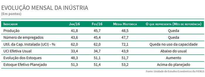 Queda da atividade industrial diminui, mas ociosidade continua recorde